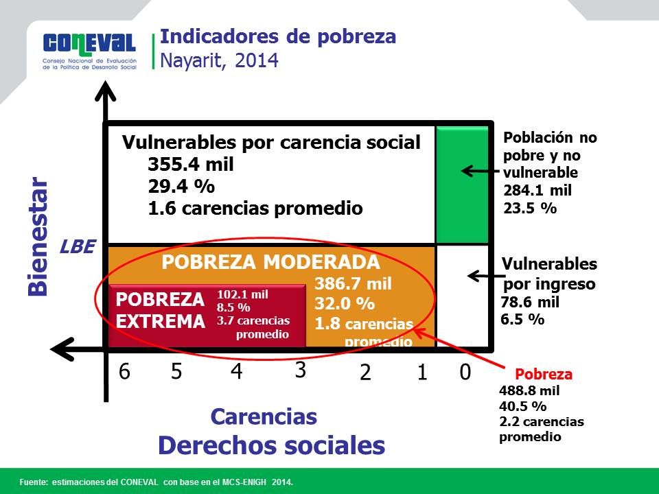 Pobreza Estatal Nayarit